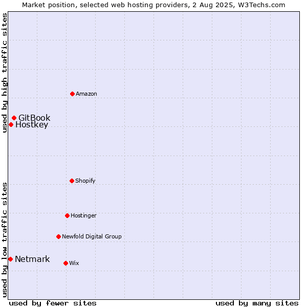 Market position of GitBook vs. Hostkey vs. Netmark