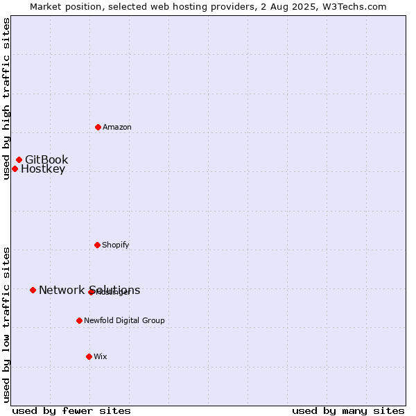 Market position of Network Solutions vs. GitBook vs. Hostkey