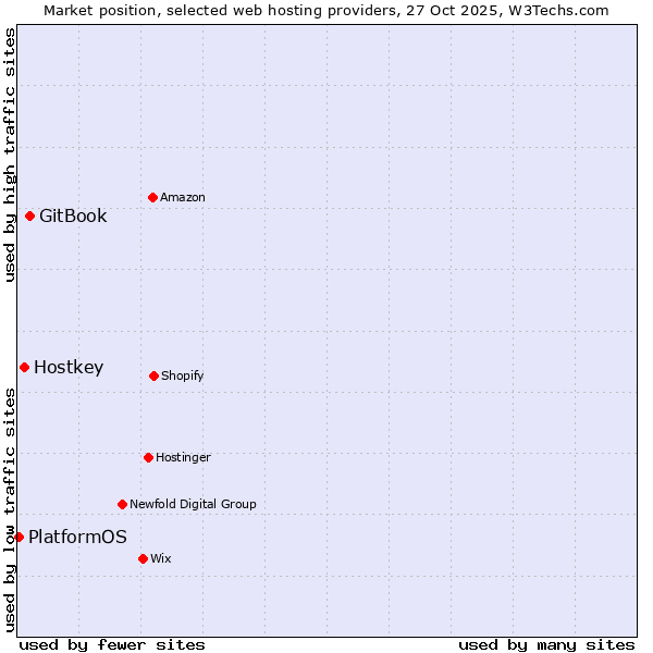 Market position of GitBook vs. Hostkey vs. PlatformOS