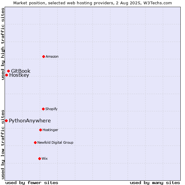 Market position of GitBook vs. Hostkey vs. PythonAnywhere