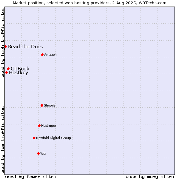Market position of GitBook vs. Hostkey vs. Read the Docs