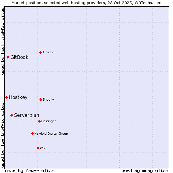 Market position of Serverplan vs. GitBook vs. Hostkey