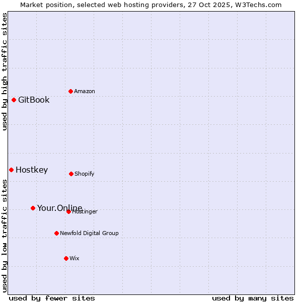 Market position of Your.Online vs. GitBook vs. Hostkey