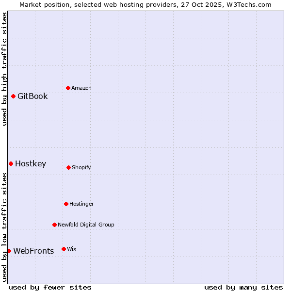 Market position of GitBook vs. Hostkey vs. WebFronts