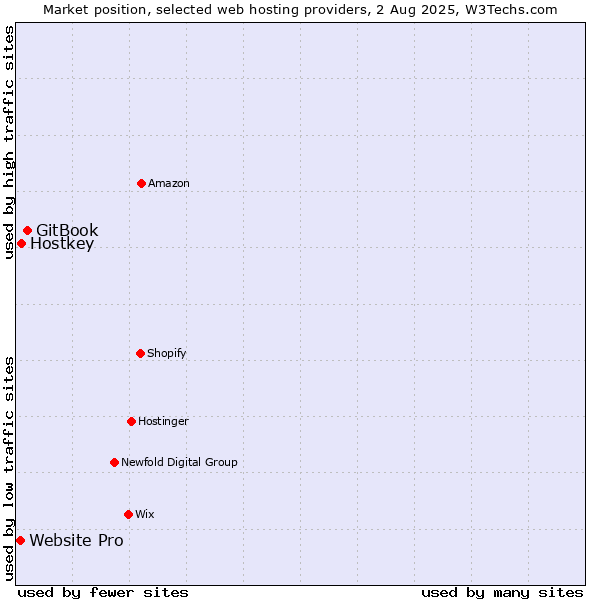 Market position of GitBook vs. Hostkey vs. Website Pro