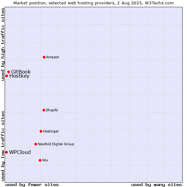 Market position of GitBook vs. Hostkey vs. WPCloud