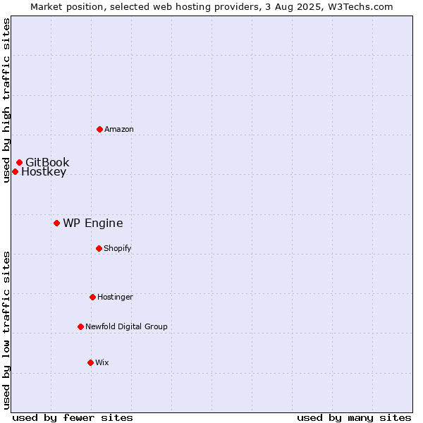 Market position of WP Engine vs. GitBook vs. Hostkey