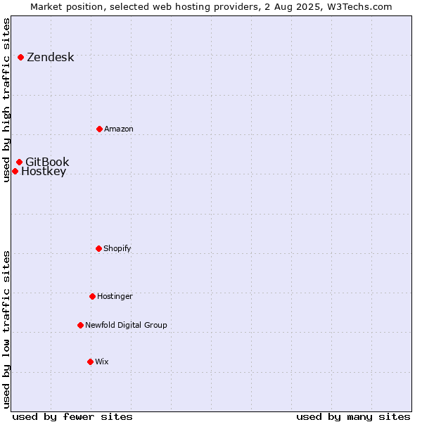 Market position of Zendesk vs. GitBook vs. Hostkey