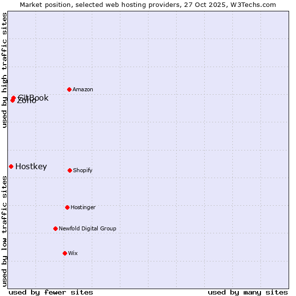 Market position of GitBook vs. Zoho vs. Hostkey