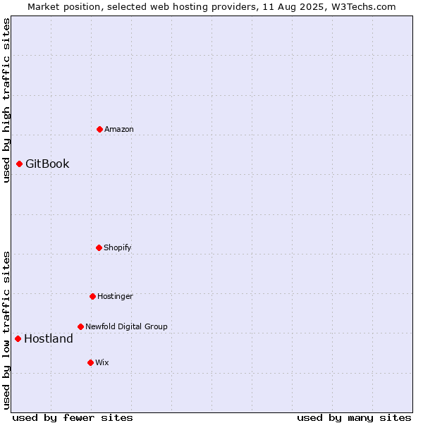 Market position of GitBook vs. Hostland