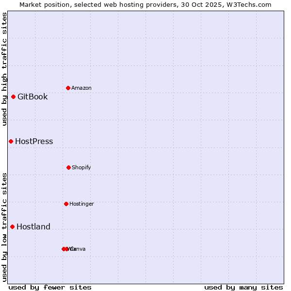 Market position of GitBook vs. Hostland vs. HostPress
