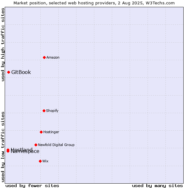 Market position of GitBook vs. Hostland vs. Namespace