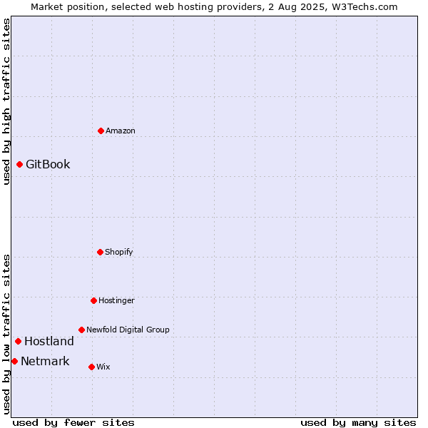 Market position of GitBook vs. Hostland vs. Netmark