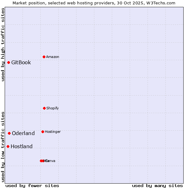 Market position of Oderland vs. GitBook vs. Hostland