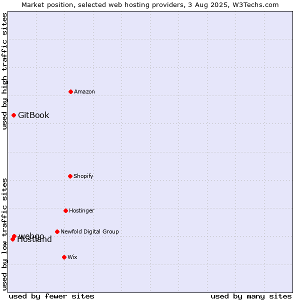 Market position of webgo vs. GitBook vs. Hostland