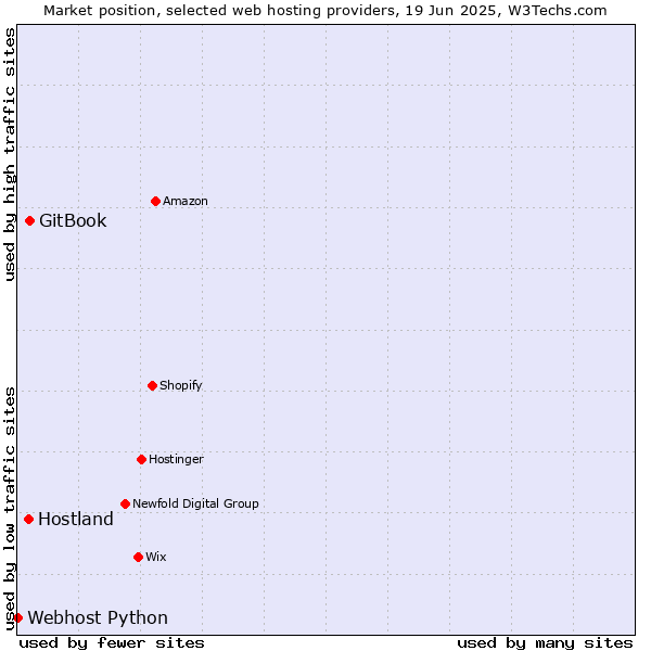 Market position of GitBook vs. Hostland vs. Webhost Python