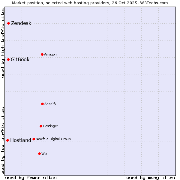 Market position of Zendesk vs. GitBook vs. Hostland