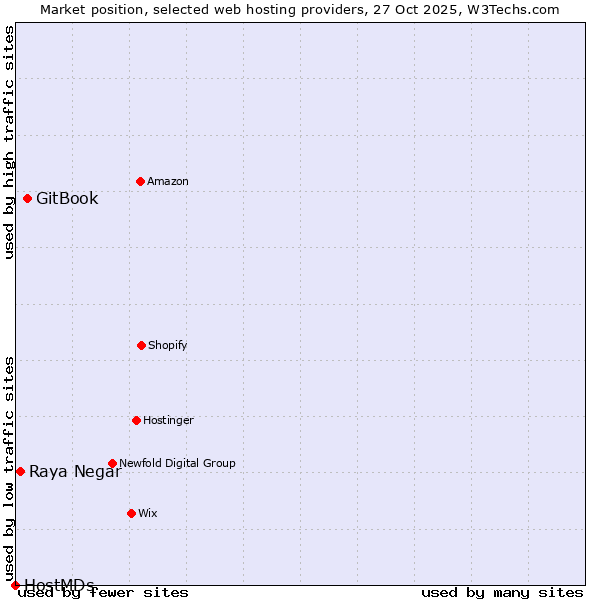 Market position of GitBook vs. Raya Negar vs. HostMDs
