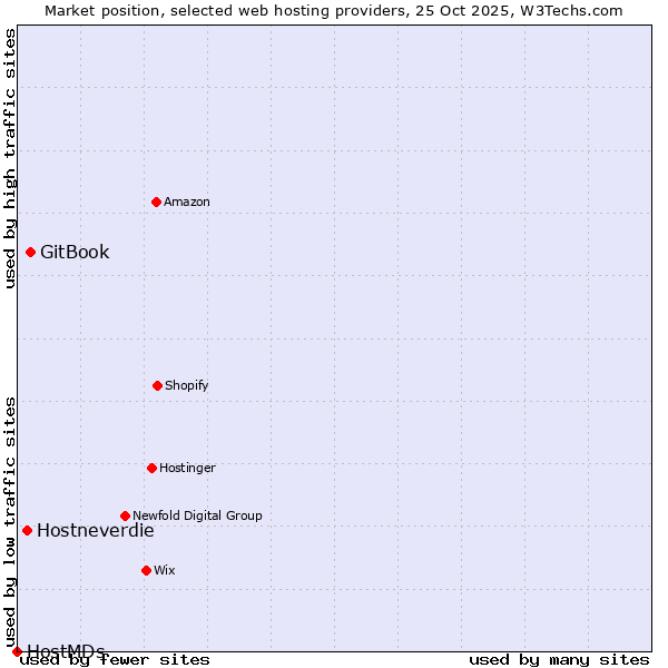 Market position of GitBook vs. Hostneverdie vs. HostMDs