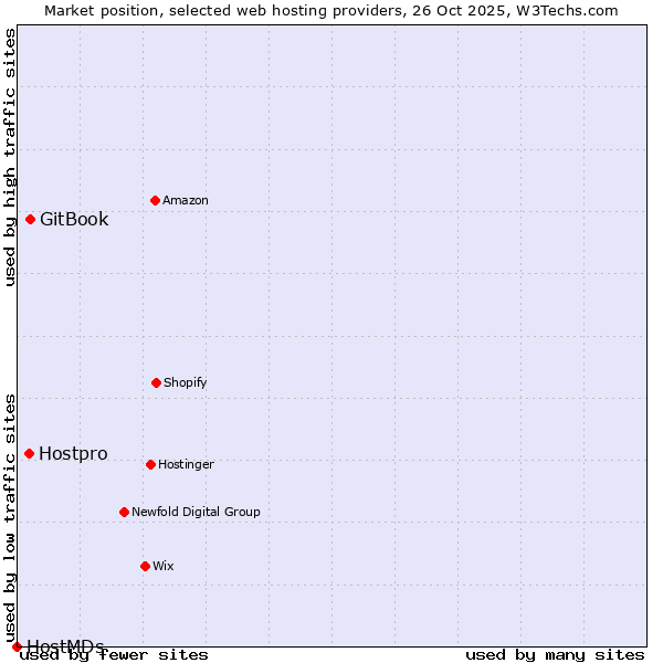 Market position of GitBook vs. Hostpro vs. HostMDs