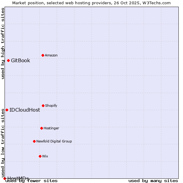 Market position of GitBook vs. IDCloudHost vs. HostMDs