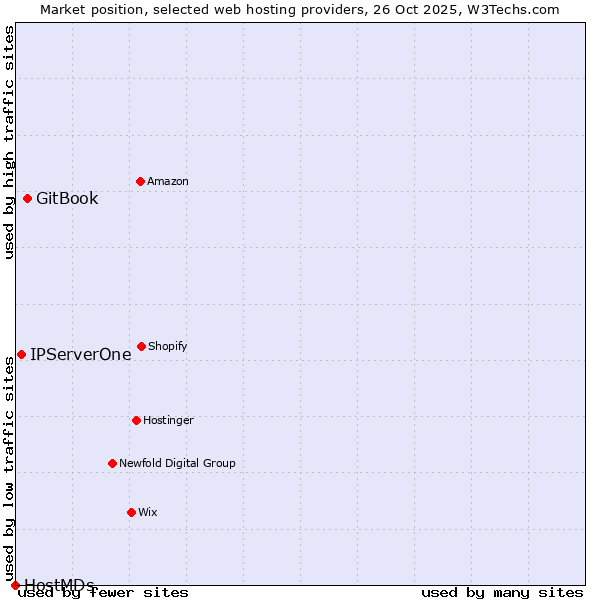 Market position of GitBook vs. IPServerOne vs. HostMDs