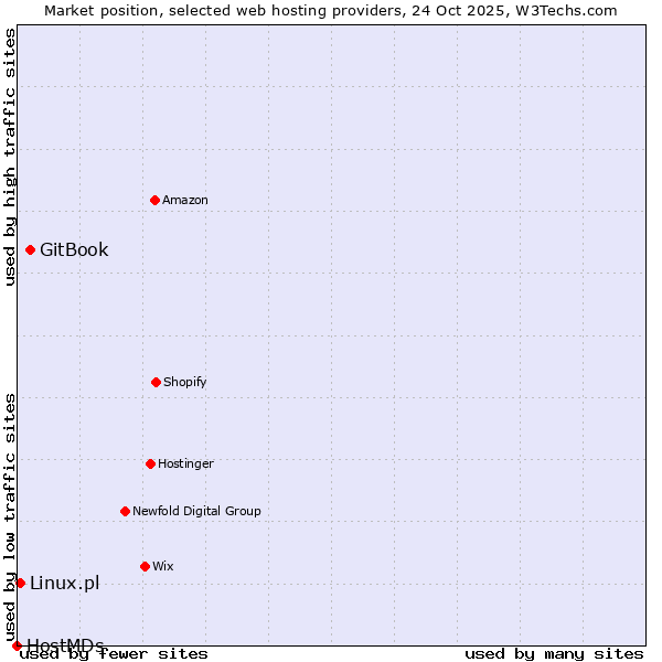 Market position of GitBook vs. Linux.pl vs. HostMDs