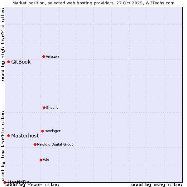 Market position of Masterhost vs. GitBook vs. HostMDs