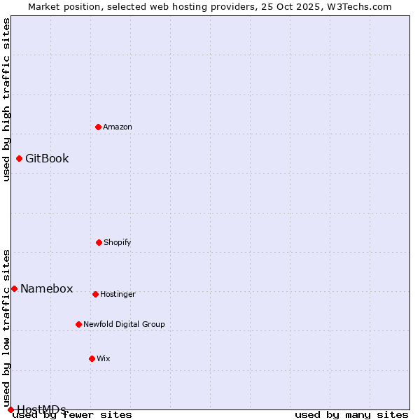 Market position of GitBook vs. Namebox vs. HostMDs
