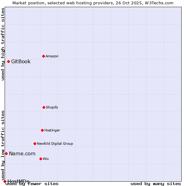 Market position of GitBook vs. Name.com vs. HostMDs