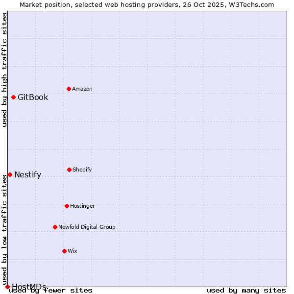 Market position of GitBook vs. Nestify vs. HostMDs