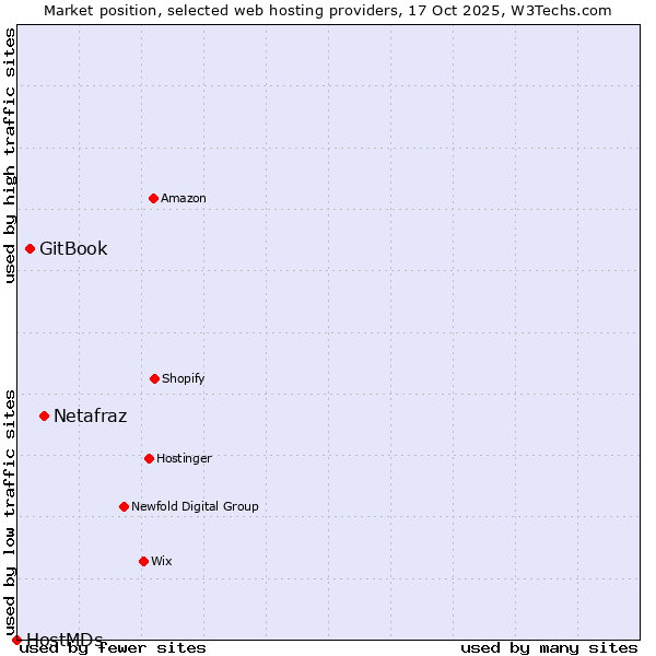 Market position of Netafraz vs. GitBook vs. HostMDs