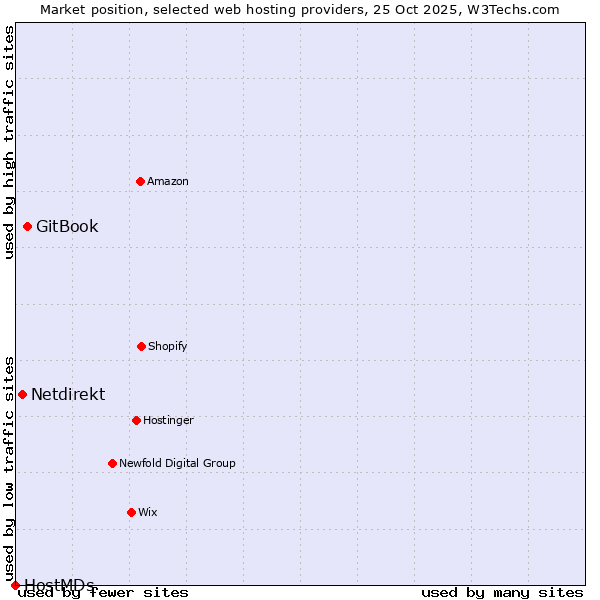 Market position of GitBook vs. Netdirekt vs. HostMDs