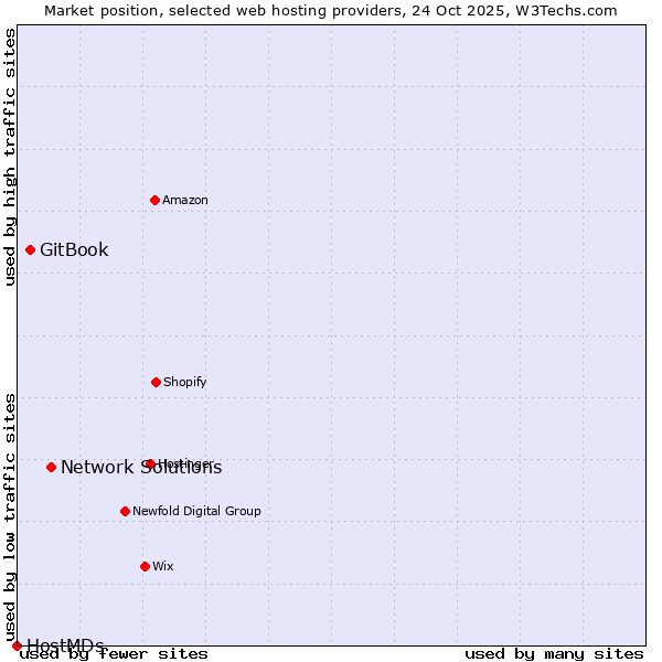 Market position of Network Solutions vs. GitBook vs. HostMDs