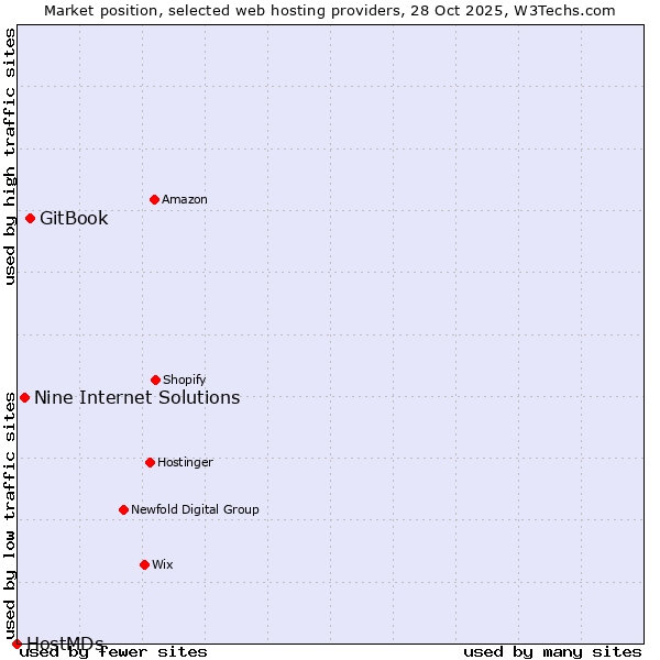 Market position of GitBook vs. Nine Internet Solutions vs. HostMDs