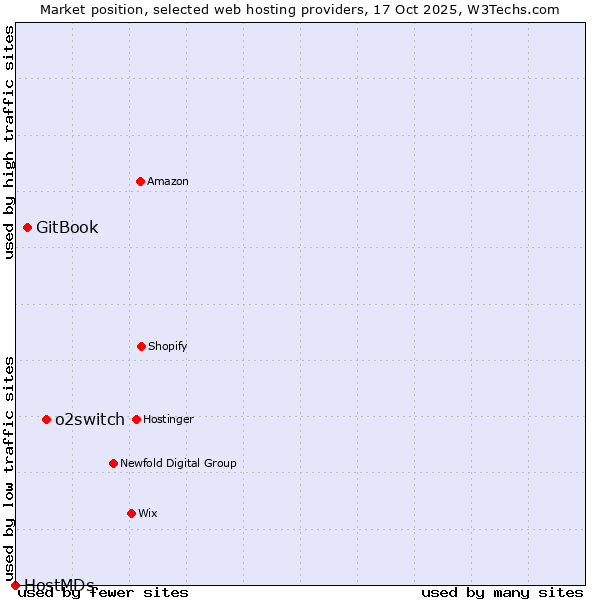 Market position of o2switch vs. GitBook vs. HostMDs