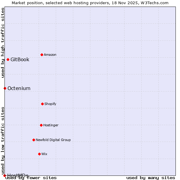 Market position of GitBook vs. Octenium vs. HostMDs