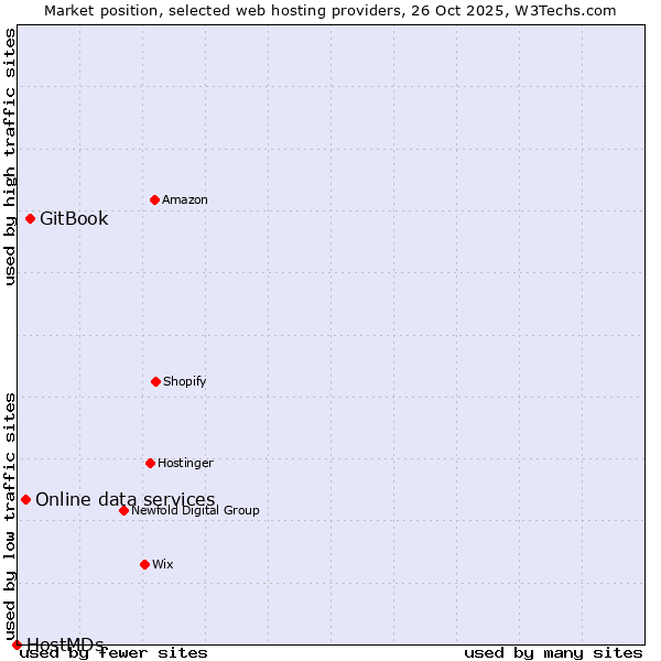 Market position of GitBook vs. Online data services vs. HostMDs