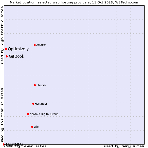 Market position of GitBook vs. Optimizely vs. HostMDs