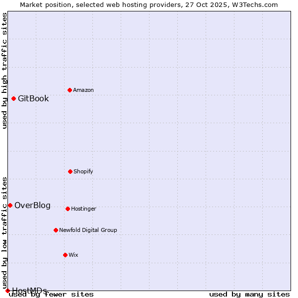 Market position of GitBook vs. OverBlog vs. HostMDs