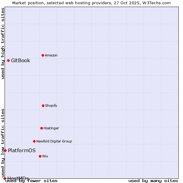 Market position of GitBook vs. PlatformOS vs. HostMDs