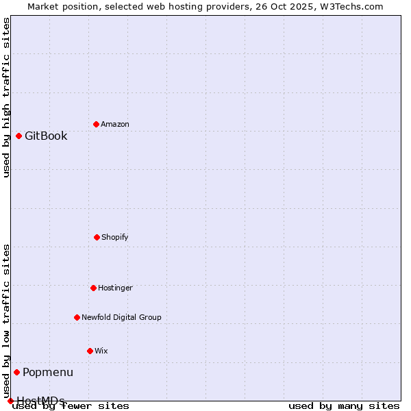 Market position of GitBook vs. Popmenu vs. HostMDs