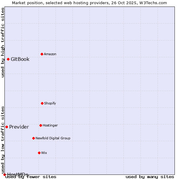 Market position of GitBook vs. Previder vs. HostMDs