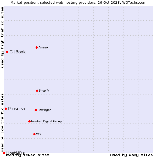 Market position of GitBook vs. Proserve vs. HostMDs