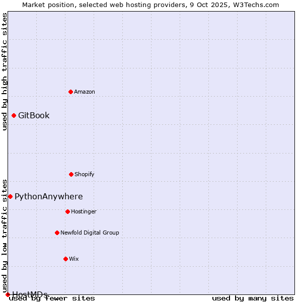 Market position of GitBook vs. PythonAnywhere vs. HostMDs