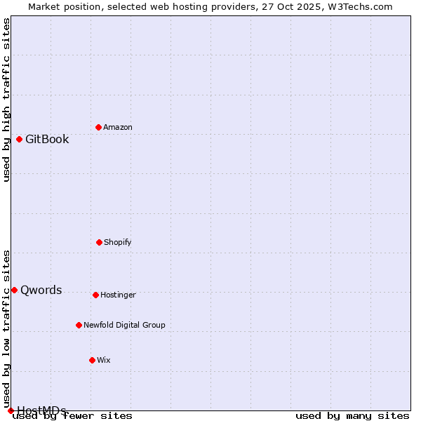 Market position of GitBook vs. Qwords vs. HostMDs