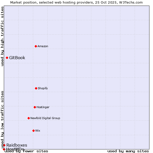 Market position of GitBook vs. Raidboxes vs. HostMDs