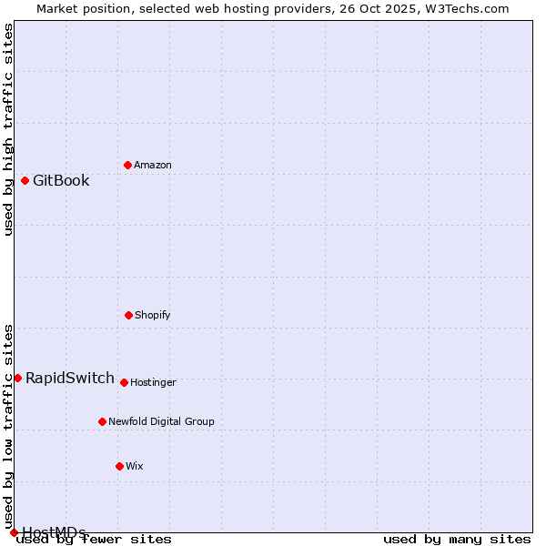 Market position of GitBook vs. RapidSwitch vs. HostMDs