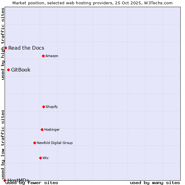 Market position of GitBook vs. Read the Docs vs. HostMDs