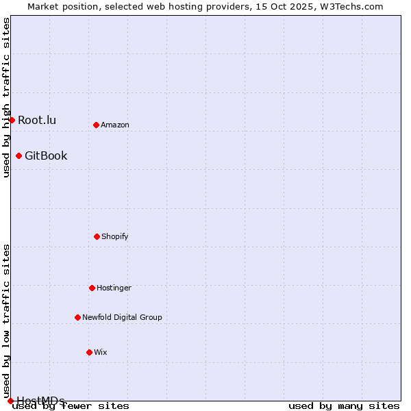Market position of GitBook vs. Root.lu vs. HostMDs